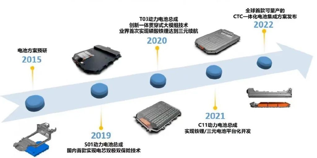 开放30+项专利,至今零自燃!零跑汽车CTC电池技术处在什么水准?